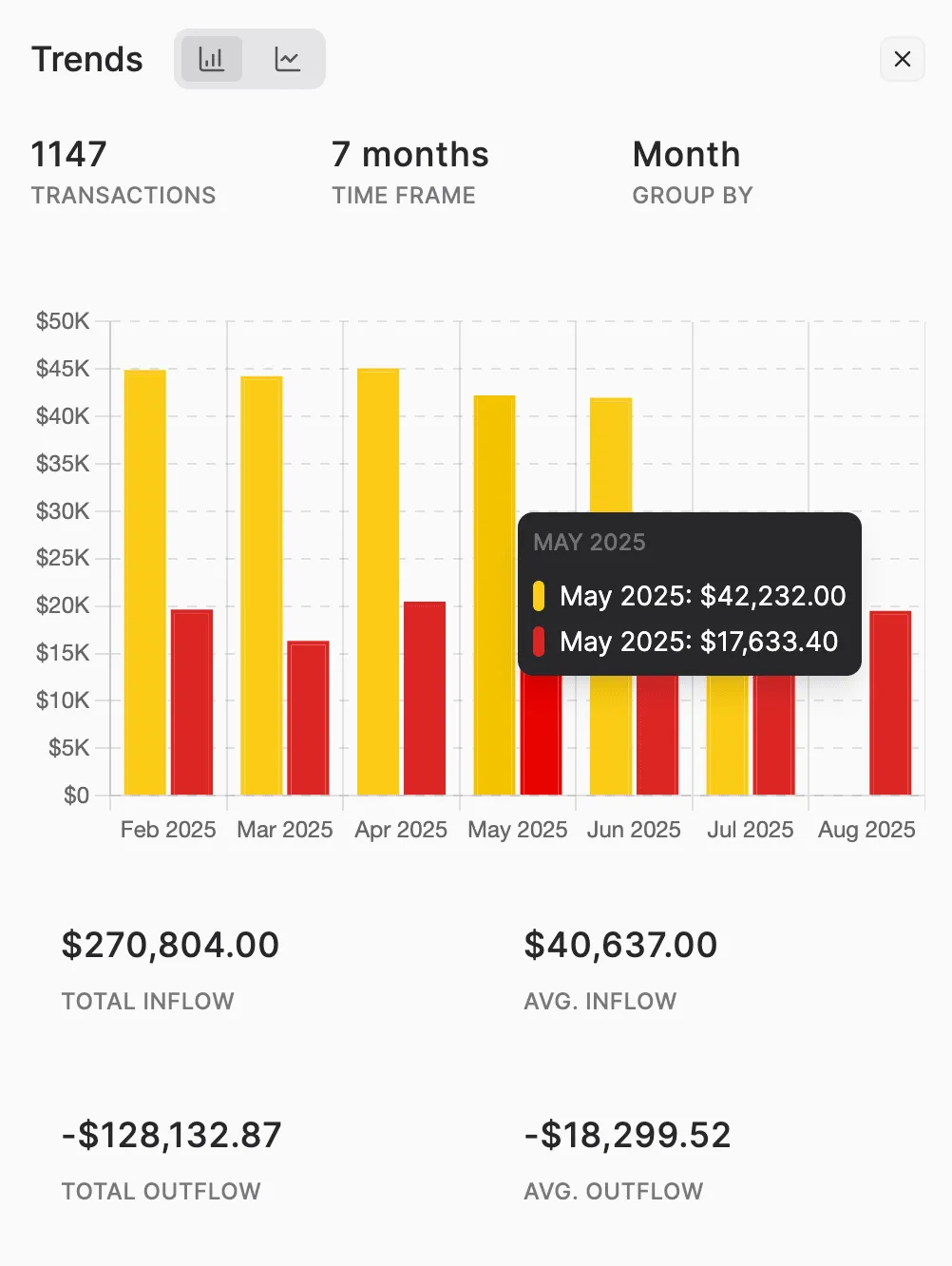 Visualize transaction trends with interactive charts.